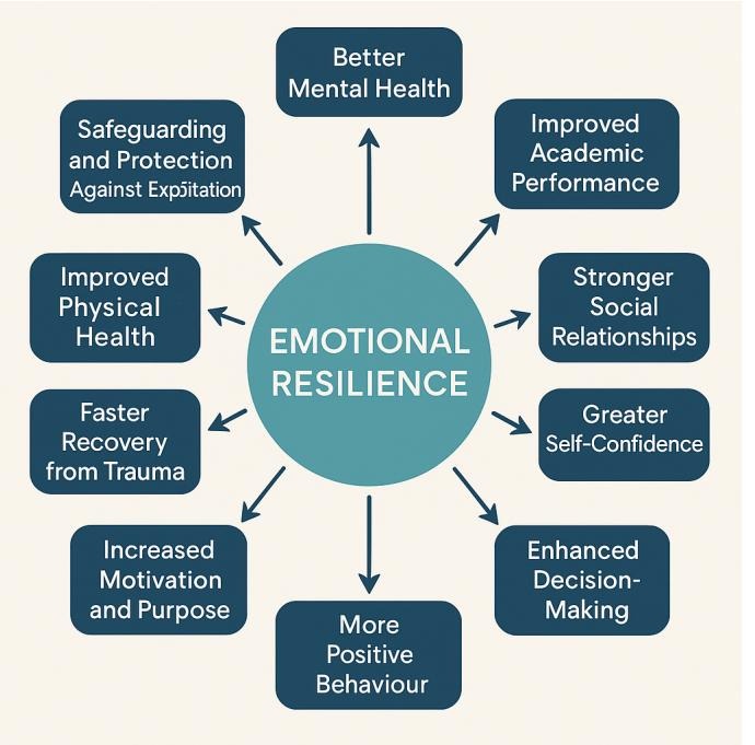 Emotional Resilience Emotional Resilience