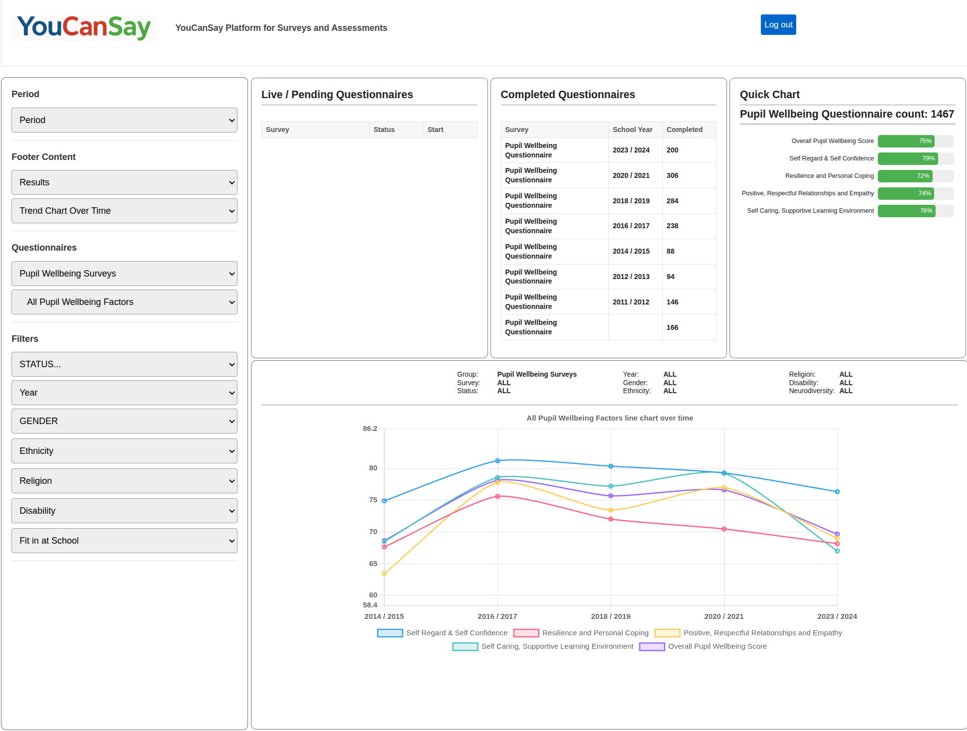 PWQ all pupils over time
