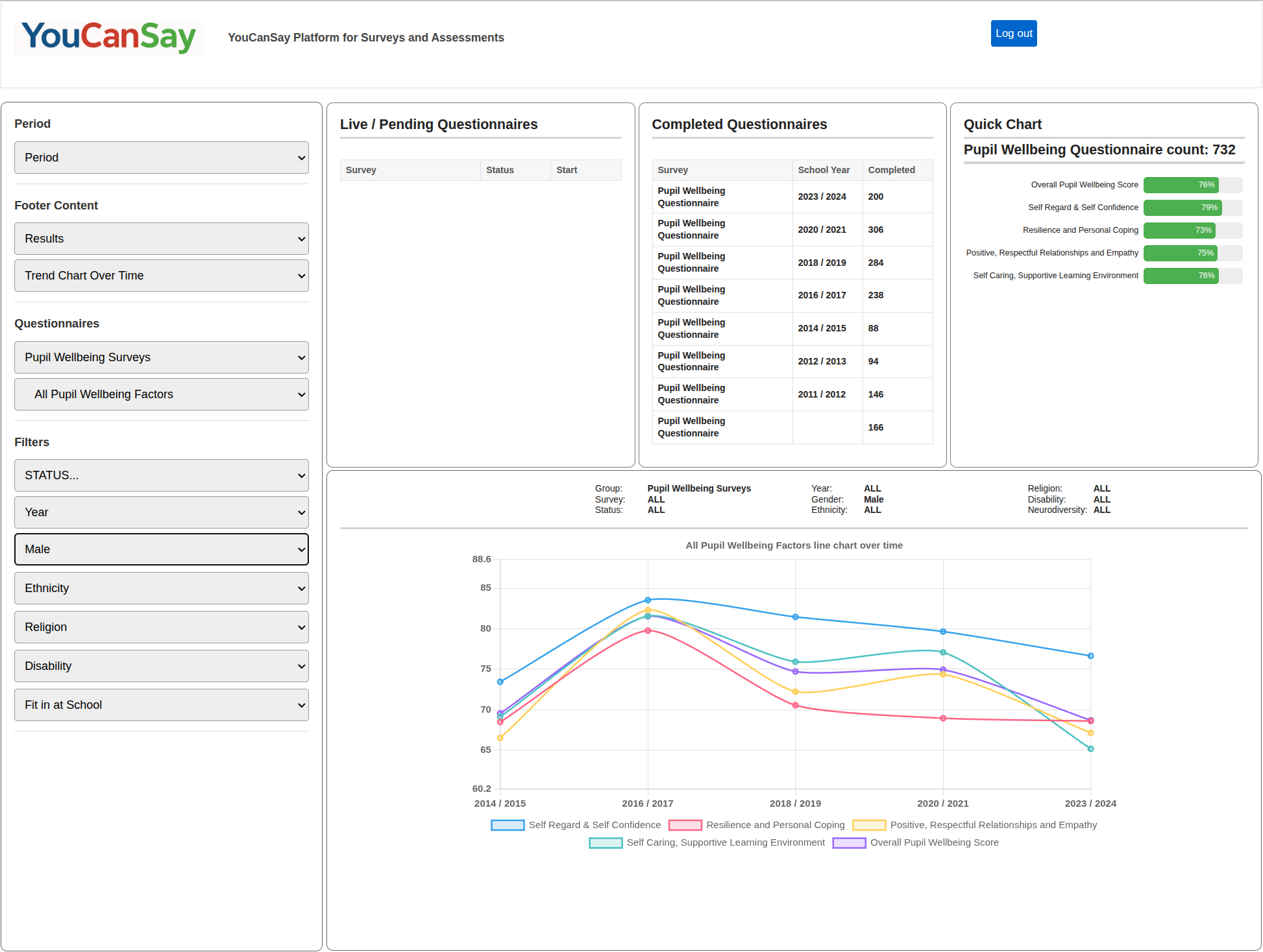 PWQ female pupils over time